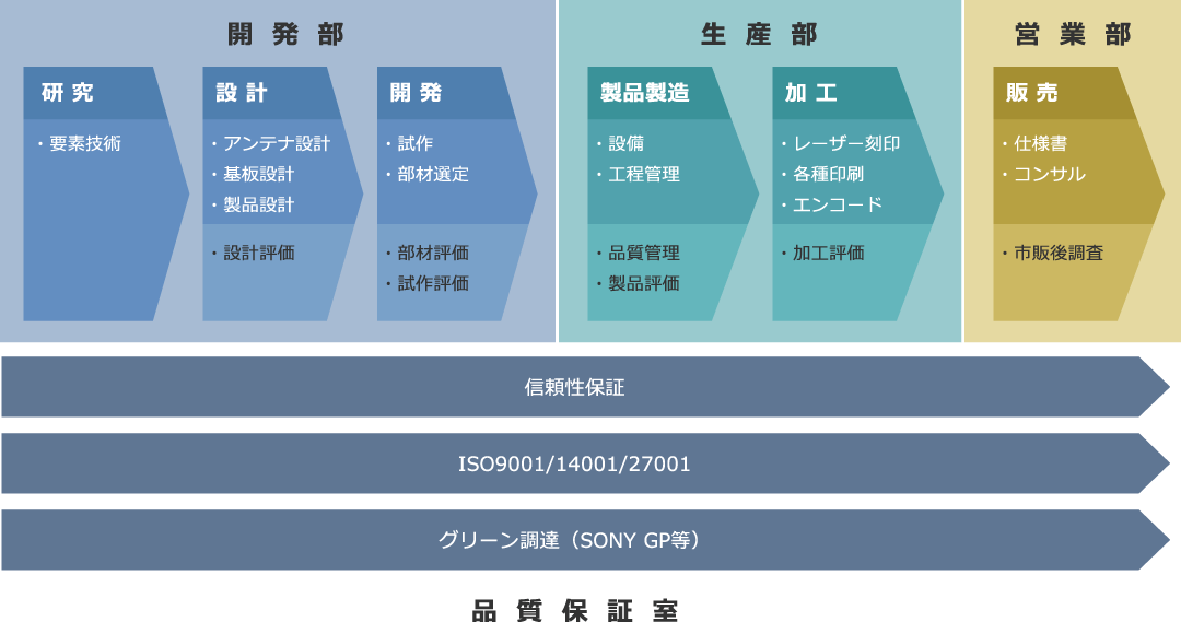 品質保証