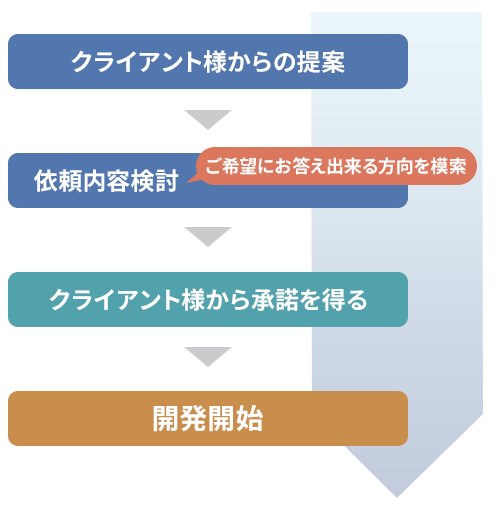 ①クライアント様からのご提案⇒②依頼内容検討（ご希望にお答え出来る方向を模索）⇒③クライアント様から承諾を得る⇒④開発開始