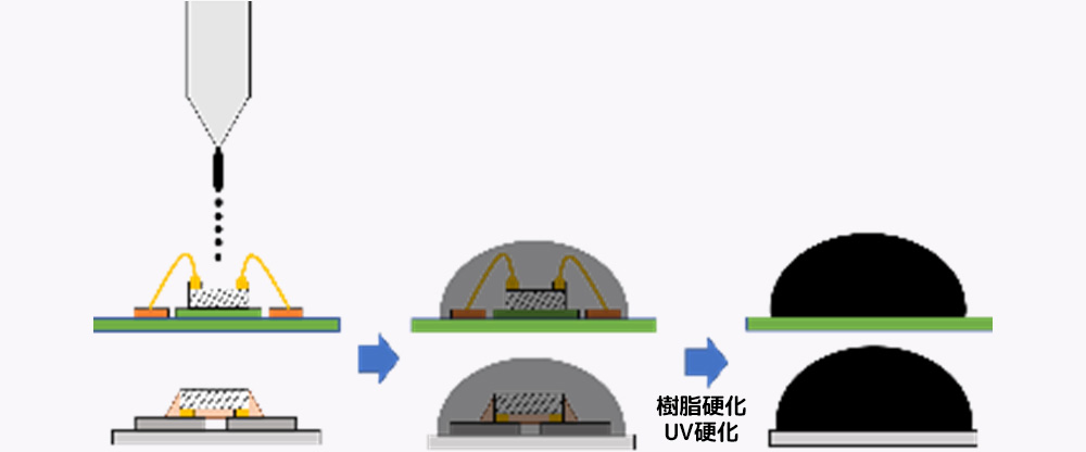 図1：樹脂封止イメージ図