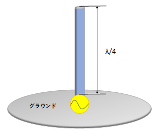 ダイポールアンテナの図