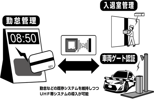 ヒトの管理(非接触ICカード)