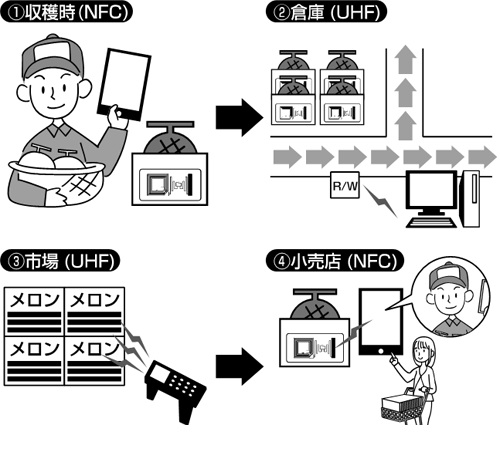 モノの管理(ICタグ)