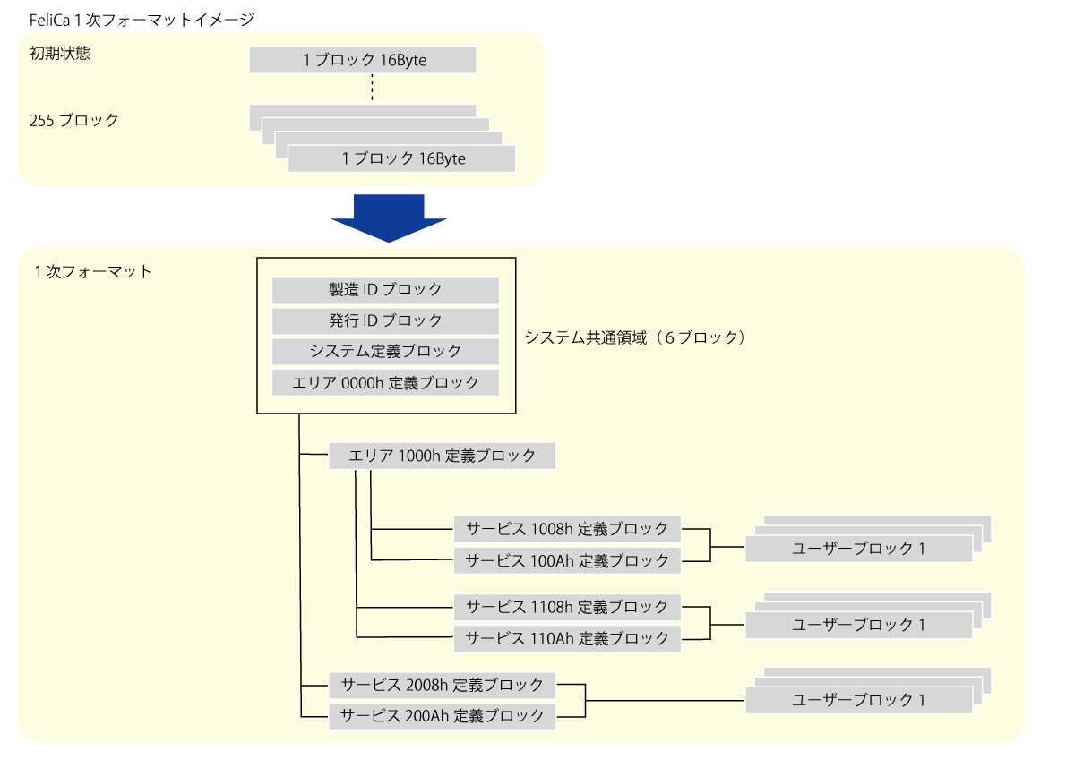 FeliCa Standard 1次フォーマット