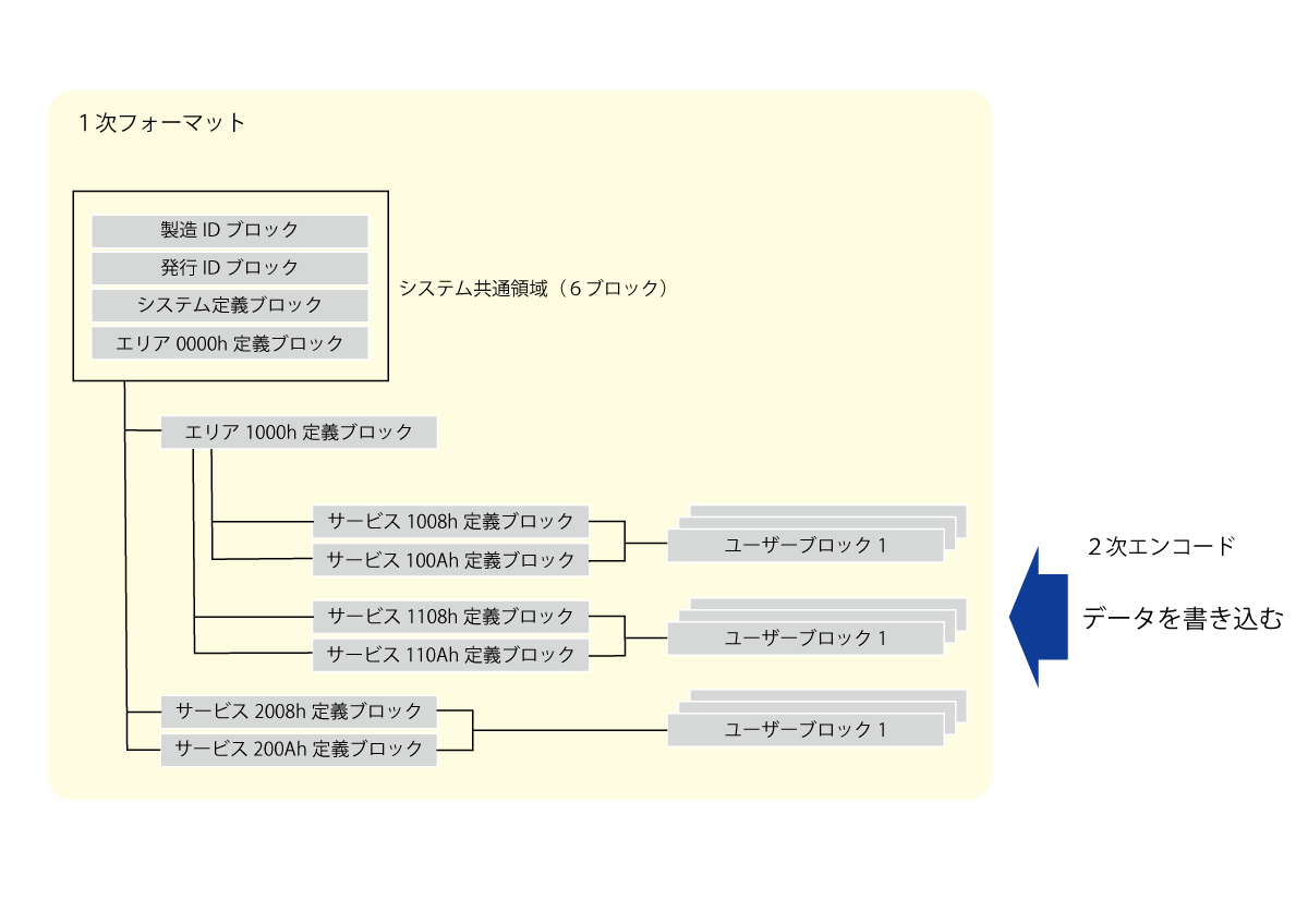 FeliCa Standard 2次フォーマット