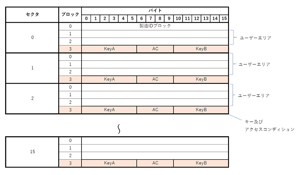 MIFARE Classic エンコード