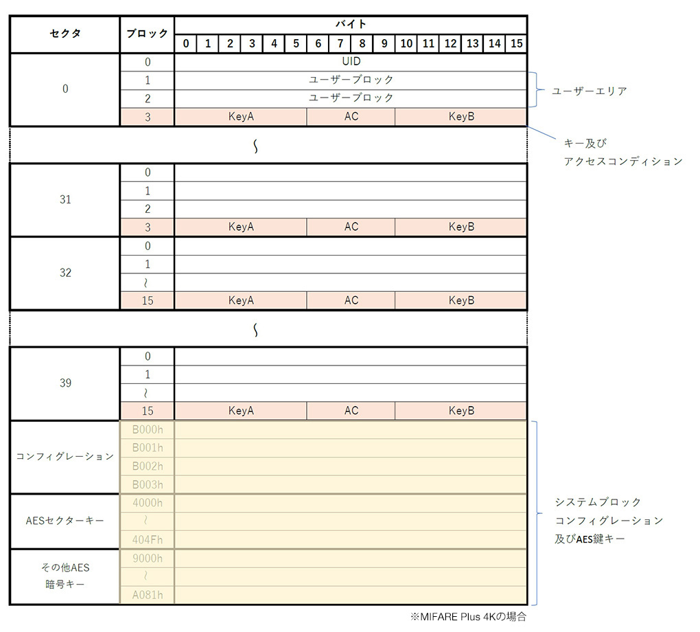 MIFARE Plus エンコード