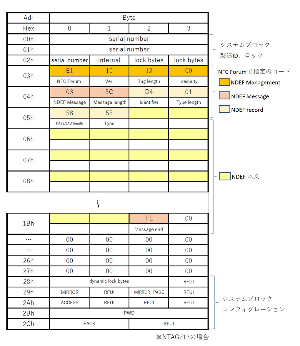 NDEF フォーマット